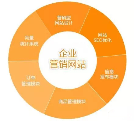 企業(yè)網(wǎng)站建造將面對怎樣的發(fā)展趨勢？