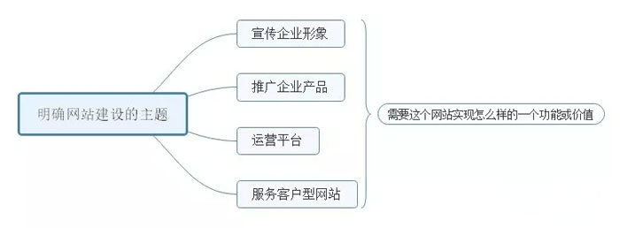 網(wǎng)站建造的7個根本流程